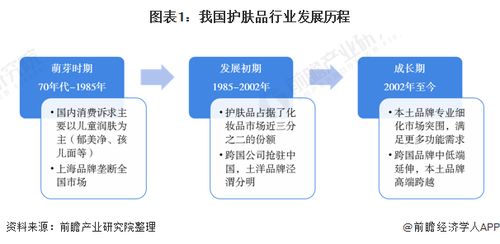 一文详细了解2021年中国护肤品行业市场现状